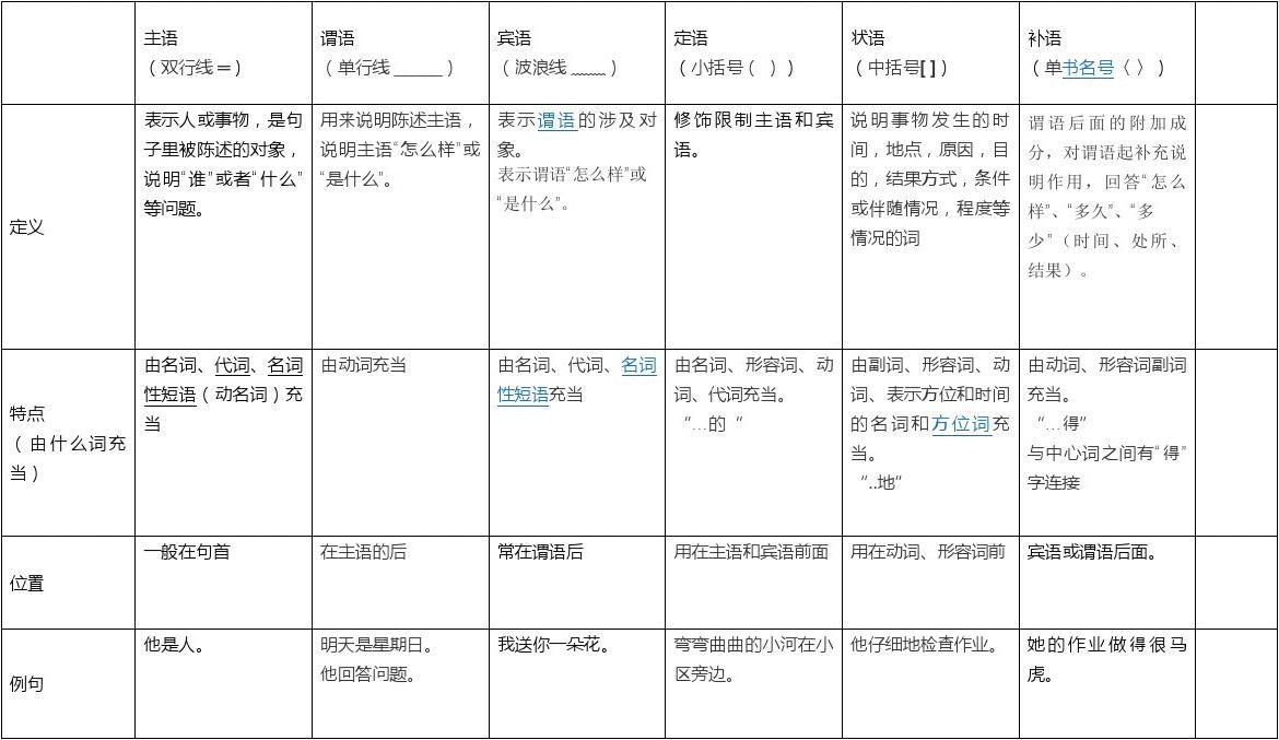 汉语句子的成分和基本句型_(汉语句子成分口诀)