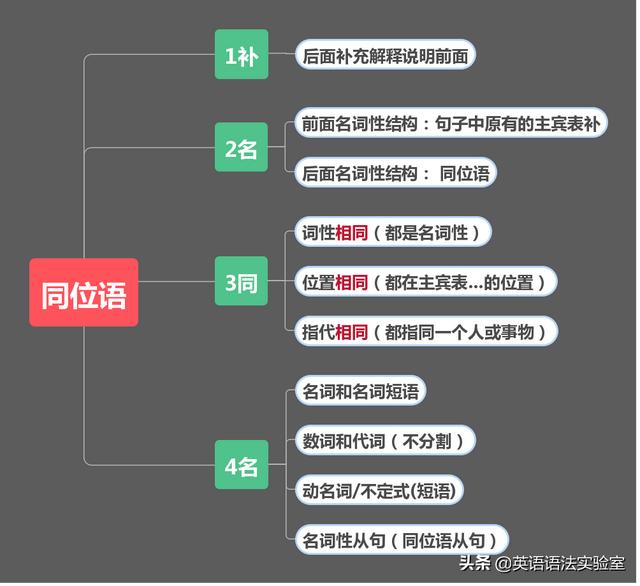 英语句子成分思维导图_(英语八种句子成分思维导图)